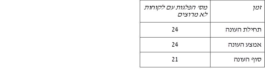 הפעלה.jpg